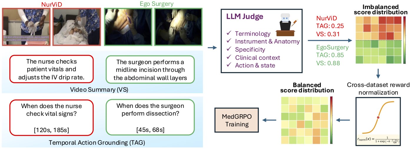 MedGRPO: Multi-Task Reinforcement Learning for Heterogeneous Medical Video Understanding