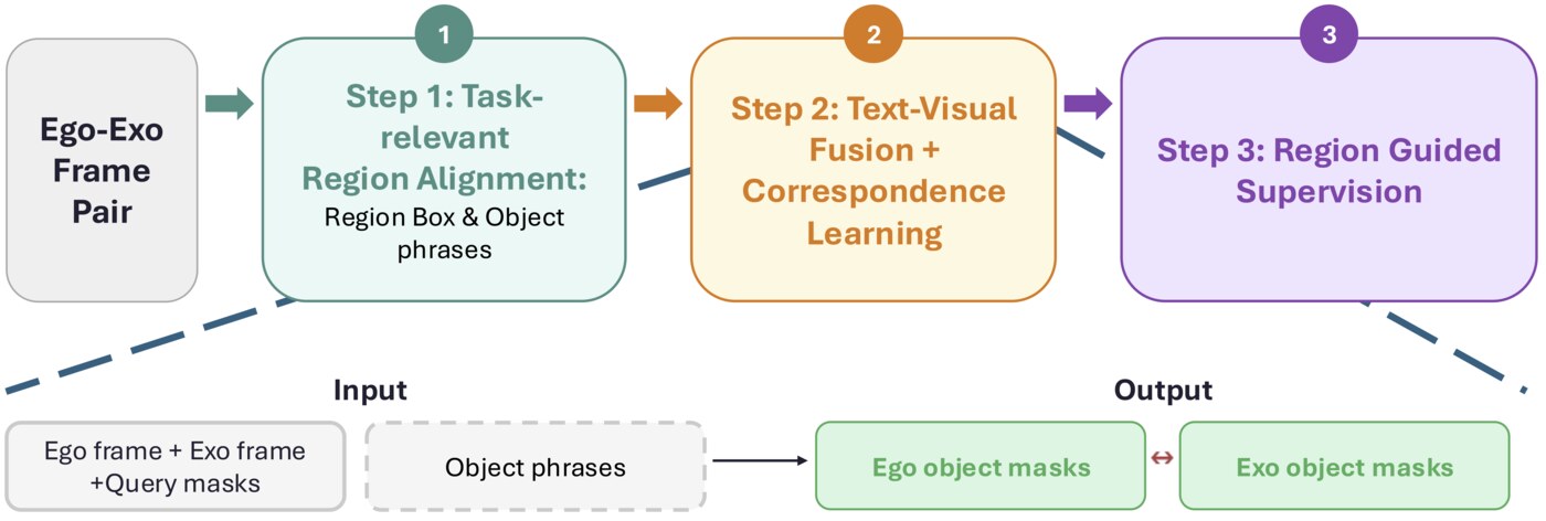 RegionAligner: Bridging Ego-Exo Views for Object Correspondence via Unified Text-Visual Learning